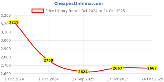 tatacliq.com Tommy Hilfiger Green Cotton Slim Fit Polo T-Shirt tommy hilfiger Price History Graph from 1 Oct 2024 to 22 Oct 2025