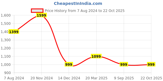 tatacliq.com Tommy Hilfiger Green Cotton Slim Fit T-Shirt tommy hilfiger Price History Graph from 7 Aug 2024 to 21 Oct 2025