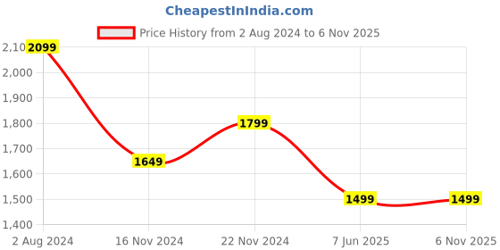 tatacliq.com Tommy Hilfiger Green Cotton Slim Fit T-Shirt tommy hilfiger Price History Graph from 2 Aug 2024 to 5 Nov 2025
