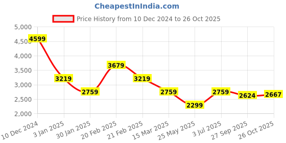 tatacliq.com Tommy Hilfiger Green Cotton Slim Fit T-Shirt tommy hilfiger Price History Graph from 10 Dec 2024 to 26 Oct 2025
