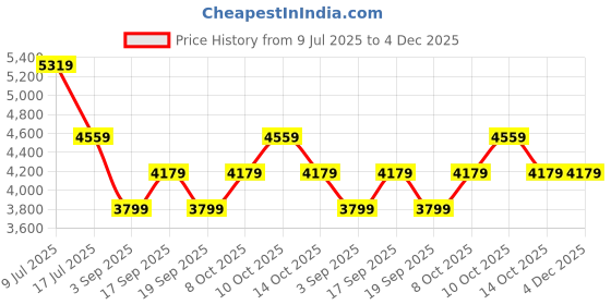 tatacliq.com Tommy Hilfiger Green Cotton Solid Men Regular Fit Sweatshirt tommy hilfiger Price History Graph from 9 Jul 2025 to 4 Dec 2025