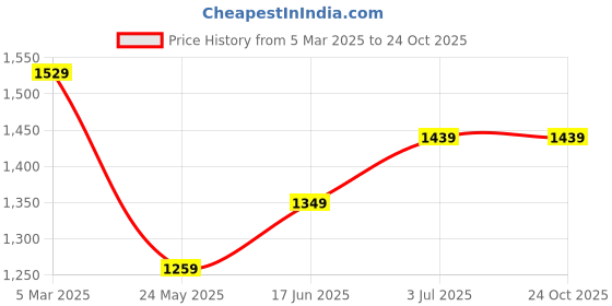 tatacliq.com Tommy Hilfiger Green Cotton Solid T-Shirt tommy hilfiger Price History Graph from 5 Mar 2025 to 23 Oct 2025