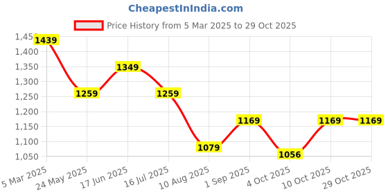 tatacliq.com Tommy Hilfiger Green Cotton Solid T-Shirt tommy hilfiger Price History Graph from 5 Mar 2025 to 28 Oct 2025