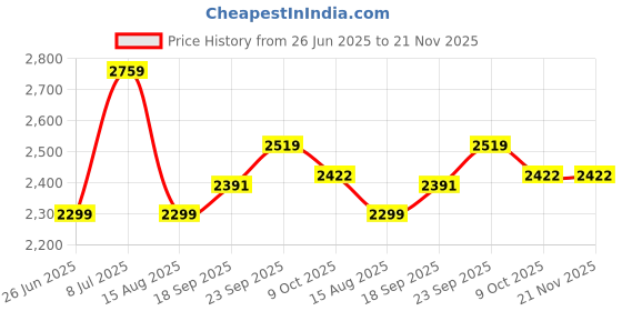 tatacliq.com TOMMY HILFIGER Green Graphic Print Joggers tommy hilfiger Price History Graph from 26 Jun 2025 to 20 Nov 2025