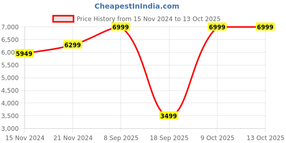 tatacliq.com TOMMY HILFIGER Green Graphic Print Quilted Jacket tommy hilfiger Price History Graph from 15 Nov 2024 to 12 Oct 2025