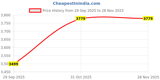 tatacliq.com TOMMY HILFIGER Green Graphic Print Quilted Jacket tommy hilfiger Price History Graph from 29 Sep 2025 to 28 Nov 2025