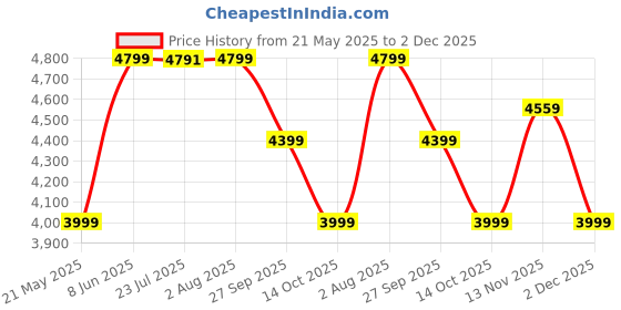 tatacliq.com TOMMY HILFIGER Green KIARA II Tote tommy hilfiger Price History Graph from 21 May 2025 to 2 Dec 2025