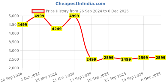 tatacliq.com TOMMY HILFIGER Green Logo Print Hoodie tommy hilfiger Price History Graph from 26 Sep 2024 to 6 Dec 2025