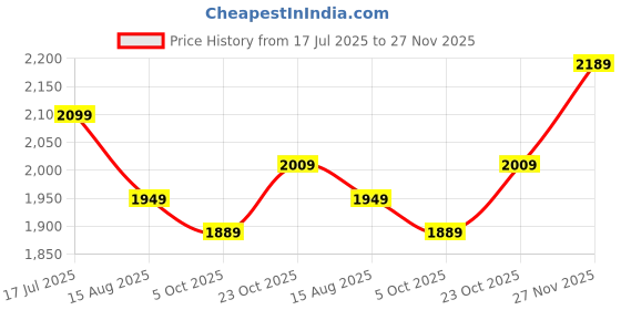 tatacliq.com TOMMY HILFIGER Green Logo Regular Fit Cotton T-Shirt tommy hilfiger Price History Graph from 17 Jul 2025 to 27 Nov 2025