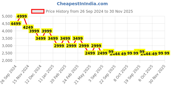 tatacliq.com Tommy Hilfiger Green Logo Regular Fit Joggers tommy hilfiger Price History Graph from 26 Sep 2024 to 30 Nov 2025