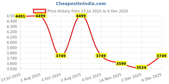 tatacliq.com TOMMY HILFIGER Green LUANNE II Shoulder Bag tommy hilfiger Price History Graph from 23 Jul 2025 to 2 Dec 2025