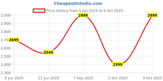 tatacliq.com TOMMY HILFIGER Green Nylon Regular Fit Colour-Block Shorts tommy hilfiger Price History Graph from 5 Jun 2025 to 8 Oct 2025
