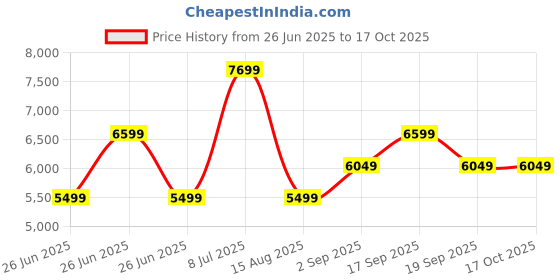 tatacliq.com TOMMY HILFIGER Green Nylon Regular Fit Solid Jacket tommy hilfiger Price History Graph from 26 Jun 2025 to 17 Oct 2025