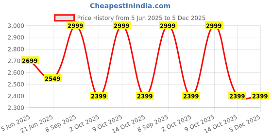 tatacliq.com TOMMY HILFIGER Green Nylon Regular Fit Tropical Shorts tommy hilfiger Price History Graph from 5 Jun 2025 to 5 Dec 2025