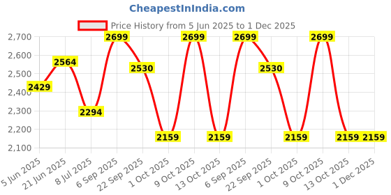 tatacliq.com TOMMY HILFIGER Green Nylon Relaxed Fit Solid Shorts tommy hilfiger Price History Graph from 5 Jun 2025 to 1 Dec 2025