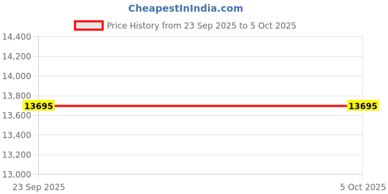 tatacliq.com TOMMY HILFIGER Green Polyester Regular fit Jacket tommy hilfiger Price History Graph from 23 Sep 2025 to 4 Oct 2025
