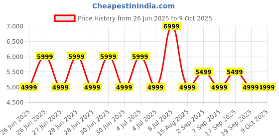 tatacliq.com TOMMY HILFIGER Green Polyester Regular Fit Solid Jacket tommy hilfiger Price History Graph from 26 Jun 2025 to 8 Oct 2025