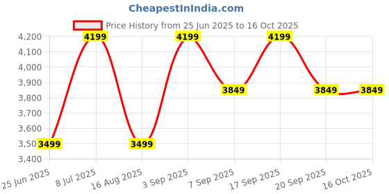 tatacliq.com TOMMY HILFIGER Green Polyester Regular Fit Solid Trousers tommy hilfiger Price History Graph from 25 Jun 2025 to 15 Oct 2025