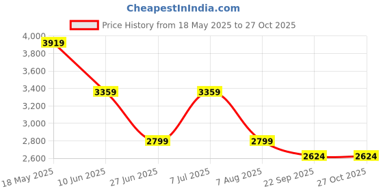 tatacliq.com Tommy Hilfiger Green Regular Fit Checks Shirt tommy hilfiger Price History Graph from 18 May 2025 to 27 Oct 2025