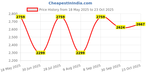 tatacliq.com Tommy Hilfiger Green Regular Fit Checks Shirt tommy hilfiger Price History Graph from 18 May 2025 to 23 Oct 2025