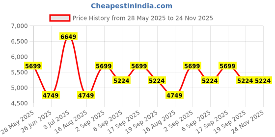 tatacliq.com Tommy Hilfiger Green Regular Fit Quilted Jacket tommy hilfiger Price History Graph from 28 May 2025 to 23 Nov 2025