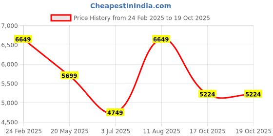 tatacliq.com Tommy Hilfiger Green Regular Fit Quilted Jacket tommy hilfiger Price History Graph from 24 Feb 2025 to 18 Oct 2025