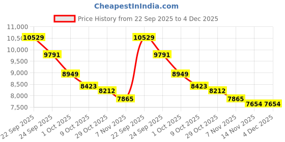 tatacliq.com Tommy Hilfiger Green Regular Fit Quilted Jacket tommy hilfiger Price History Graph from 22 Sep 2025 to 4 Dec 2025