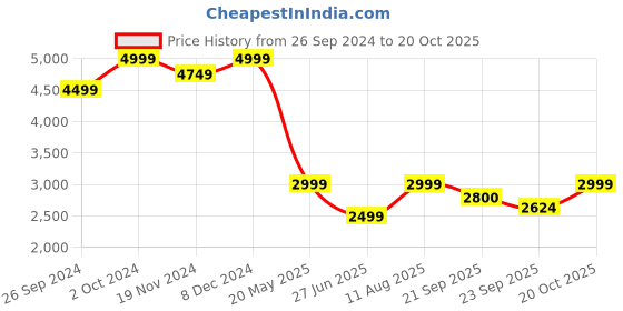 tatacliq.com Tommy Hilfiger Green Regular Fit Self Pattern Shirt tommy hilfiger Price History Graph from 26 Sep 2024 to 20 Oct 2025