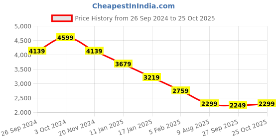 tatacliq.com Tommy Hilfiger Green Regular Fit Shirt tommy hilfiger Price History Graph from 26 Sep 2024 to 25 Oct 2025