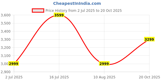 tatacliq.com Tommy Hilfiger Green Regular Fit Shirt tommy hilfiger Price History Graph from 2 Jul 2025 to 20 Oct 2025
