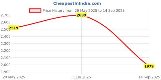 tatacliq.com TOMMY HILFIGER Green Regular Fit Solid T-Shirt tommy hilfiger Price History Graph from 29 May 2025 to 14 Sep 2025