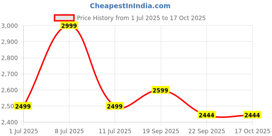 tatacliq.com Tommy Hilfiger Green Regular Fit Striped Shorts tommy hilfiger Price History Graph from 1 Jul 2025 to 16 Oct 2025