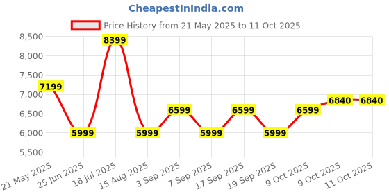 tatacliq.com Tommy Hilfiger Green Regular Fit Structured Blazers tommy hilfiger Price History Graph from 21 May 2025 to 11 Oct 2025