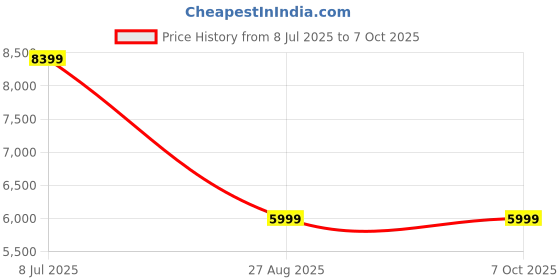 tatacliq.com Tommy Hilfiger Green Regular Fit Structured Blazers tommy hilfiger Price History Graph from 8 Jul 2025 to 6 Oct 2025