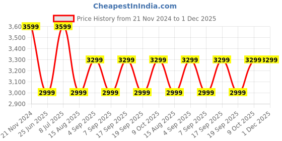 tatacliq.com Tommy Hilfiger Green Regular Fit Trousers tommy hilfiger Price History Graph from 21 Nov 2024 to 1 Dec 2025
