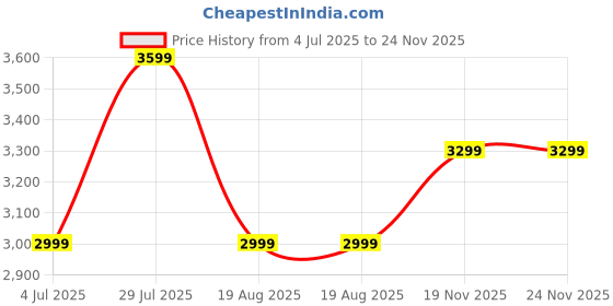 tatacliq.com Tommy Hilfiger Green Regular Fit Trousers tommy hilfiger Price History Graph from 4 Jul 2025 to 23 Nov 2025