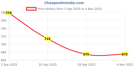 tatacliq.com Tommy Hilfiger Green Solid Cotton Boys T-Shirt tommy hilfiger Price History Graph from 3 Sep 2025 to 3 Nov 2025