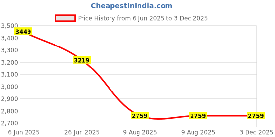 tatacliq.com TOMMY HILFIGER Green Solid Regular Fit Cotton Polo T-Shirt tommy hilfiger Price History Graph from 6 Jun 2025 to 2 Dec 2025
