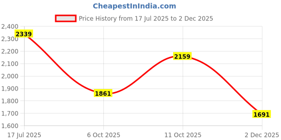 tatacliq.com TOMMY HILFIGER Green Solid Regular Fit Cotton T-Shirt tommy hilfiger Price History Graph from 17 Jul 2025 to 2 Dec 2025