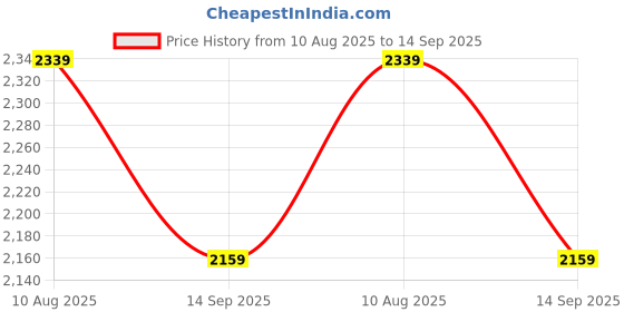 tatacliq.com TOMMY HILFIGER Green Solid Regular Fit Cotton T-Shirt tommy hilfiger Price History Graph from 10 Aug 2025 to 14 Sep 2025