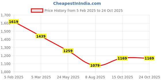 tatacliq.com Tommy Hilfiger Green Solid T-Shirt tommy hilfiger Price History Graph from 5 Feb 2025 to 23 Oct 2025