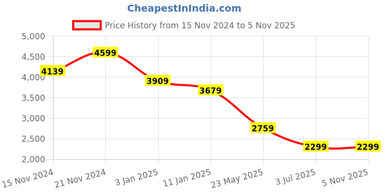 tatacliq.com Tommy Hilfiger Green Stripes Comfort Fit Shirt tommy hilfiger Price History Graph from 15 Nov 2024 to 4 Nov 2025