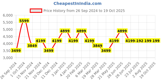 tatacliq.com TOMMY HILFIGER Green SYLVIE II Backpack tommy hilfiger Price History Graph from 26 Sep 2024 to 17 Oct 2025