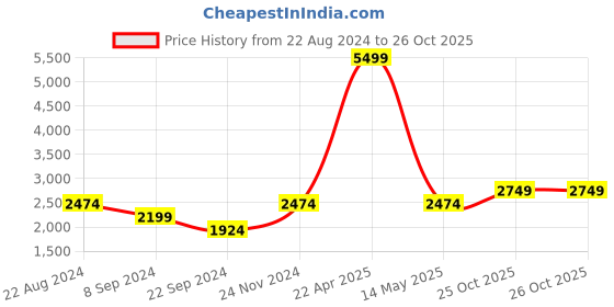 tatacliq.com TOMMY HILFIGER Green Yaritza Printed Leather Wallet tommy hilfiger Price History Graph from 22 Aug 2024 to 25 Oct 2025