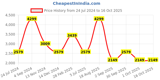 tatacliq.com Tommy Hilfiger Greta Black Solid Zip Around Wallet for Women tommy hilfiger Price History Graph from 24 Jul 2024 to 16 Oct 2025