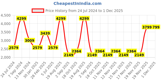 tatacliq.com Tommy Hilfiger Greta Maroon Leather Logo Wallet tommy hilfiger Price History Graph from 24 Jul 2024 to 1 Dec 2025