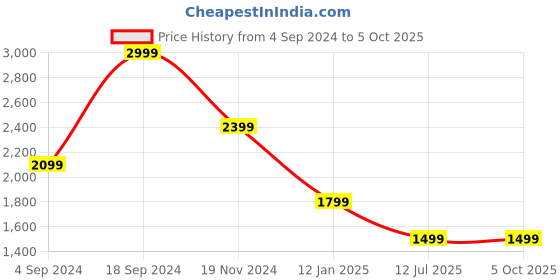 tatacliq.com Tommy Hilfiger Greve Brown & Black Leather Reversible Belt for Men tommy hilfiger Price History Graph from 4 Sep 2024 to 4 Oct 2025