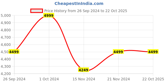 tatacliq.com TOMMY HILFIGER Grey & Red Cotton Graphic Print Sweatshirt tommy hilfiger Price History Graph from 26 Sep 2024 to 22 Oct 2025