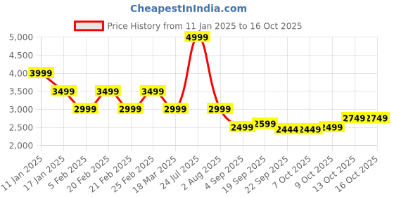 tatacliq.com TOMMY HILFIGER Grey & Red Cotton Graphic Print Sweatshirt tommy hilfiger Price History Graph from 11 Jan 2025 to 16 Oct 2025