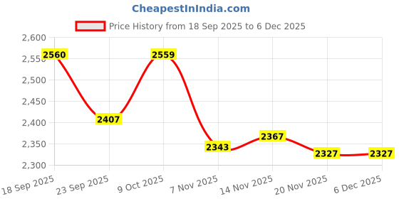 tatacliq.com Tommy Hilfiger Grey & White Cotton Regular Fit Striped Sweater tommy hilfiger Price History Graph from 18 Sep 2025 to 4 Dec 2025